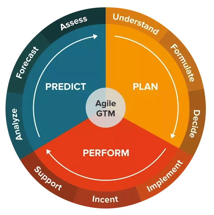 What is Sales Performance Management (SPM)?